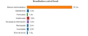 Resultados a nivel local del informe de Tuderechoasaber.es
