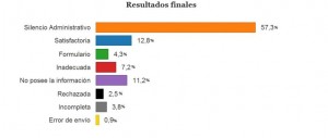 Resultados finales del informe de tuderechoasaber.es