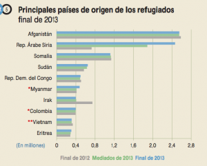 Principales paiìses de origen de los refugiados en 2013. Fuente ACNUR.