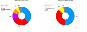 ComparaciÃ³n porcentaje de voto - porcentaje de escaÃ±os elaboraciÃ³n propia.